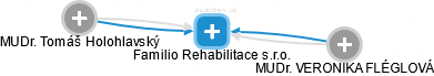 Familio Rehabilitace s.r.o. - náhled vizuálního zobrazení vztahů obchodního rejstříku