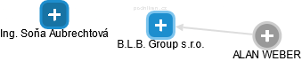 B.L.B. Group s.r.o. - náhled vizuálního zobrazení vztahů obchodního rejstříku