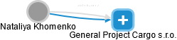 General Project Cargo s.r.o. - náhled vizuálního zobrazení vztahů obchodního rejstříku