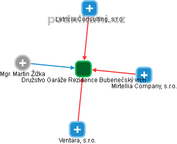 Družstvo Garáže Rezidence Bubenečský vrch - náhled vizuálního zobrazení vztahů obchodního rejstříku