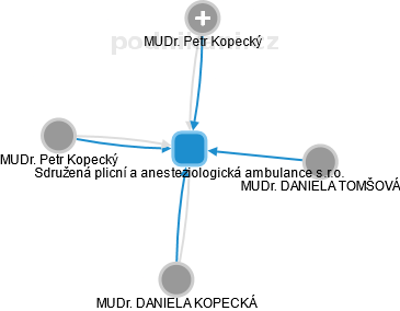 Sdružená plicní a anesteziologická ambulance s.r.o. - náhled vizuálního zobrazení vztahů obchodního rejstříku