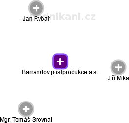 Barrandov postprodukce a.s. - náhled vizuálního zobrazení vztahů obchodního rejstříku