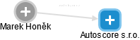 Autoscore s.r.o. - náhled vizuálního zobrazení vztahů obchodního rejstříku