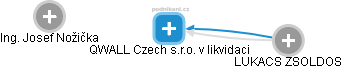 QWALL Czech s.r.o. v likvidaci - náhled vizuálního zobrazení vztahů obchodního rejstříku