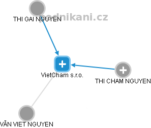 VietCham s.r.o. - náhled vizuálního zobrazení vztahů obchodního rejstříku