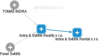 Indra & Světlík Reality s.r.o. - náhled vizuálního zobrazení vztahů obchodního rejstříku