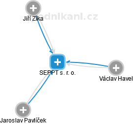 SEPPT s. r. o. - náhled vizuálního zobrazení vztahů obchodního rejstříku