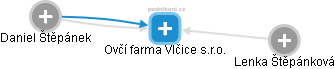 Ovčí farma Vlčice s.r.o. - náhled vizuálního zobrazení vztahů obchodního rejstříku