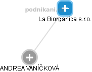 La Biorganica s.r.o. - náhled vizuálního zobrazení vztahů obchodního rejstříku