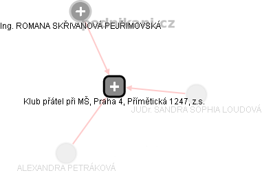 Klub přátel při MŠ, Praha 4, Přímětická 1247, z.s. - náhled vizuálního zobrazení vztahů obchodního rejstříku