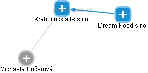 Krabi cocktails s.r.o. - náhled vizuálního zobrazení vztahů obchodního rejstříku