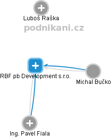RBF pb Development s.r.o. - náhled vizuálního zobrazení vztahů obchodního rejstříku