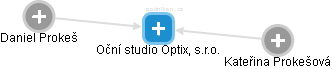 Oční studio Optix, s.r.o. - náhled vizuálního zobrazení vztahů obchodního rejstříku