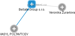 Bellato Group s.r.o. - náhled vizuálního zobrazení vztahů obchodního rejstříku