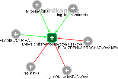 Bytové družstvo Voskovcova Peškova - náhled vizuálního zobrazení vztahů obchodního rejstříku