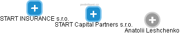 START Capital Partners s.r.o. - náhled vizuálního zobrazení vztahů obchodního rejstříku