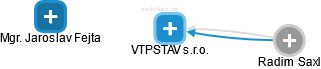 VTPSTAV s.r.o. - náhled vizuálního zobrazení vztahů obchodního rejstříku
