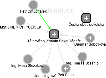 Tělocvičná jednota Sokol Těpeře - náhled vizuálního zobrazení vztahů obchodního rejstříku