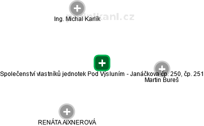 Společenství vlastníků jednotek Pod Výsluním - Janáčkova čp. 250, čp. 251 - náhled vizuálního zobrazení vztahů obchodního rejstříku