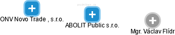 ABOLIT Public s.r.o. - náhled vizuálního zobrazení vztahů obchodního rejstříku