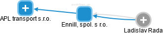 Ennill, spol. s r.o. - náhled vizuálního zobrazení vztahů obchodního rejstříku
