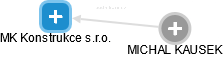 MK Konstrukce s.r.o. - náhled vizuálního zobrazení vztahů obchodního rejstříku