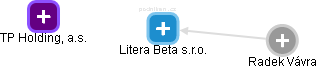 Litera Beta s.r.o. - náhled vizuálního zobrazení vztahů obchodního rejstříku