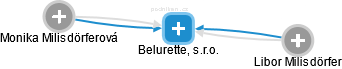 Belurette, s.r.o. - náhled vizuálního zobrazení vztahů obchodního rejstříku