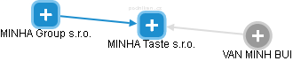 MINHA Taste s.r.o. - náhled vizuálního zobrazení vztahů obchodního rejstříku