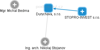 Durychova, s.r.o. - náhled vizuálního zobrazení vztahů obchodního rejstříku