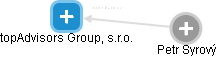 topAdvisors Group, s.r.o. - náhled vizuálního zobrazení vztahů obchodního rejstříku