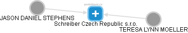 Schreiber Czech Republic s.r.o. - náhled vizuálního zobrazení vztahů obchodního rejstříku