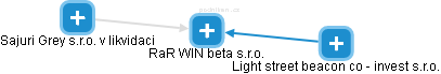 RaR WIN beta s.r.o. - náhled vizuálního zobrazení vztahů obchodního rejstříku