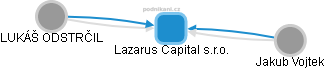 Lazarus Capital s.r.o. - náhled vizuálního zobrazení vztahů obchodního rejstříku
