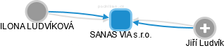 SANAS VIA s.r.o. - náhled vizuálního zobrazení vztahů obchodního rejstříku
