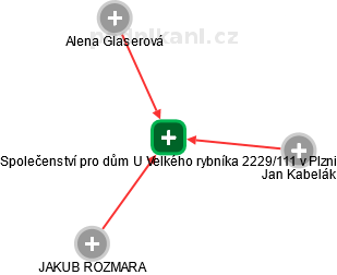 Společenství pro dům U Velkého rybníka 2229/111 v Plzni - náhled vizuálního zobrazení vztahů obchodního rejstříku