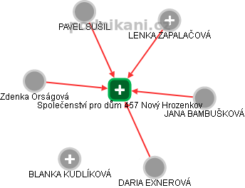 Společenství pro dům 457 Nový Hrozenkov - náhled vizuálního zobrazení vztahů obchodního rejstříku