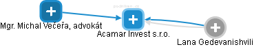 Acamar Invest s.r.o. - náhled vizuálního zobrazení vztahů obchodního rejstříku