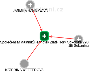Společenství vlastníků jednotek Zlaté Hory, Sokolská 293 - náhled vizuálního zobrazení vztahů obchodního rejstříku