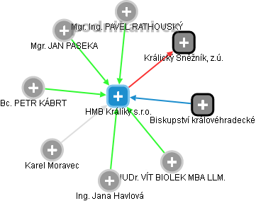 HMB Králíky s.r.o. - náhled vizuálního zobrazení vztahů obchodního rejstříku