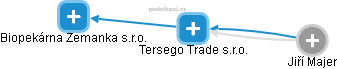 Tersego Trade s.r.o. - náhled vizuálního zobrazení vztahů obchodního rejstříku