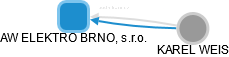AW ELEKTRO BRNO, s.r.o. - náhled vizuálního zobrazení vztahů obchodního rejstříku