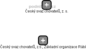 Český svaz chovatelů, z.s., Základní organizace Rábí - náhled vizuálního zobrazení vztahů obchodního rejstříku