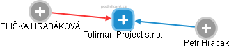 Toliman Project s.r.o. - náhled vizuálního zobrazení vztahů obchodního rejstříku