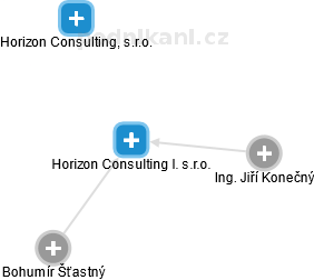 Horizon Consulting I. s.r.o. - náhled vizuálního zobrazení vztahů obchodního rejstříku