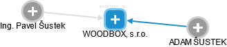 WOODBOX, s.r.o. - náhled vizuálního zobrazení vztahů obchodního rejstříku