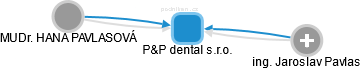 P&P dental s.r.o. - náhled vizuálního zobrazení vztahů obchodního rejstříku