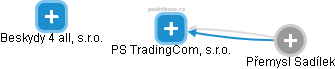 PS TradingCom, s.r.o. - náhled vizuálního zobrazení vztahů obchodního rejstříku