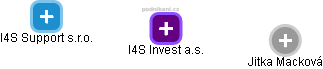 I4S Invest a.s. - náhled vizuálního zobrazení vztahů obchodního rejstříku