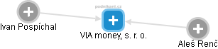 VIA money, s. r. o. - náhled vizuálního zobrazení vztahů obchodního rejstříku